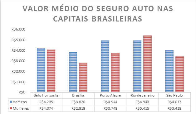 Average Value of Auto Insurance in Brazilian Capitals